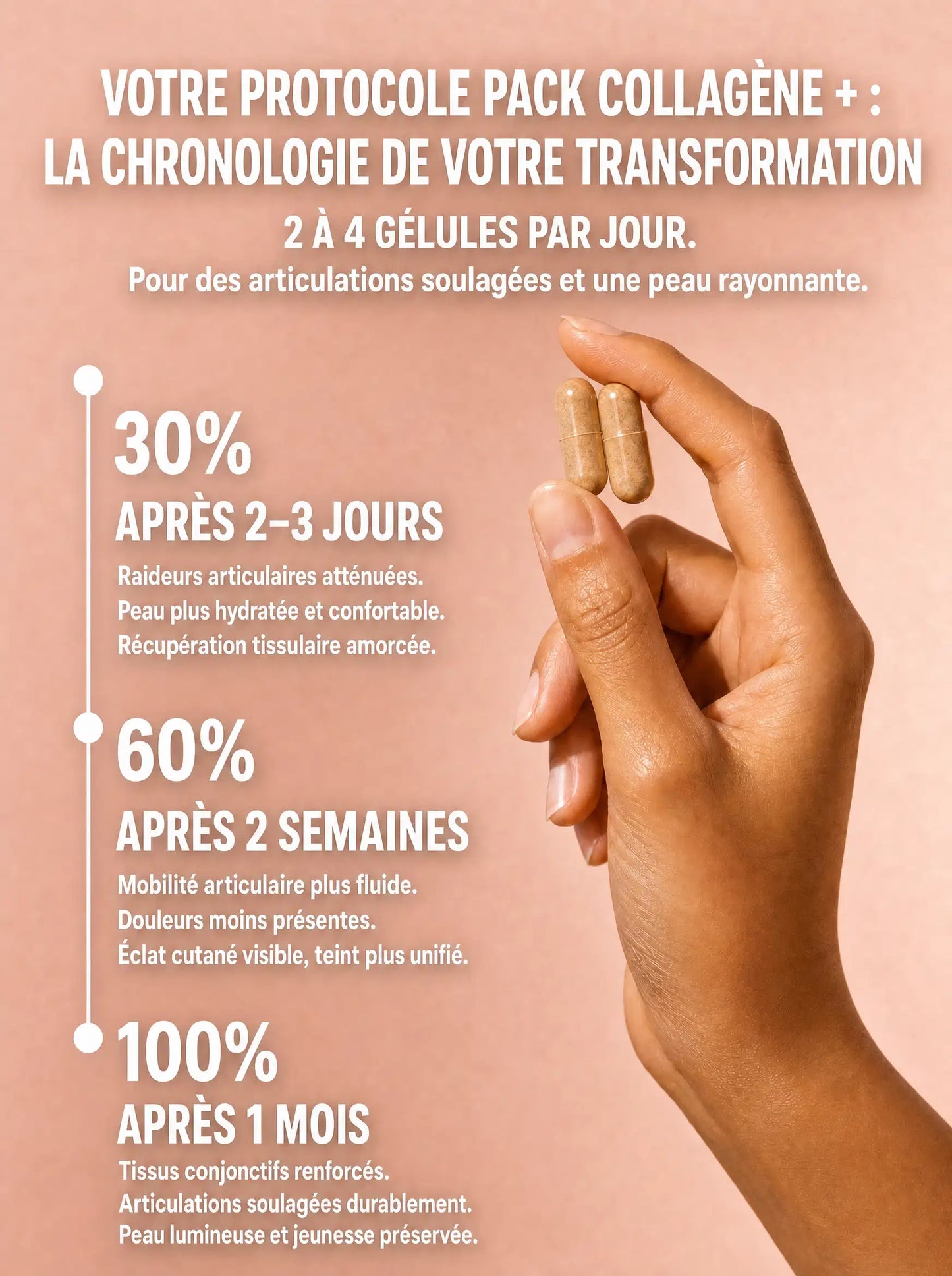 Chronologie du protocole Pack Collagène+ : résultats à 2-3 jours, 2 semaines et 1 mois, pour les articulations et la peau